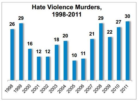 hate crimes against gays statistics